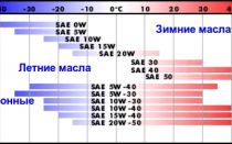 Что такое индекс вязкости моторного масла?