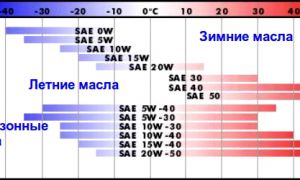 Что такое индекс вязкости моторного масла?